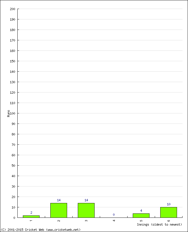 Batting Performance Innings by Innings - Home