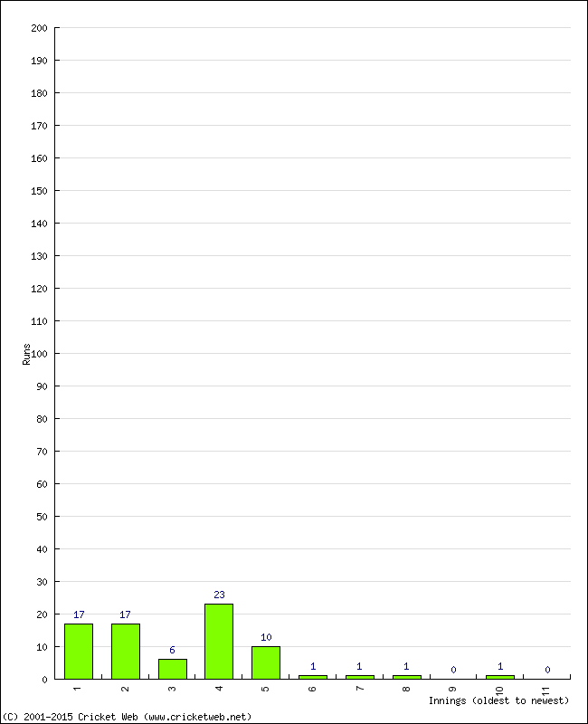 Batting Performance Innings by Innings - Away