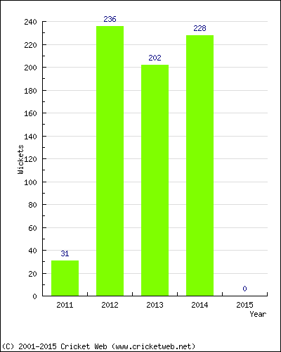 Runs by Year