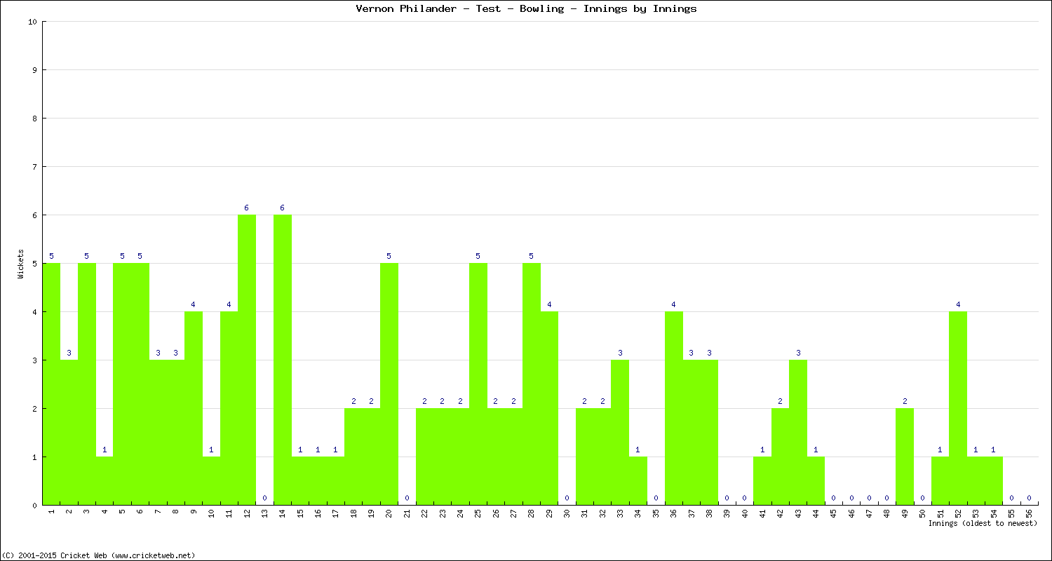 Bowling Performance Innings by Innings