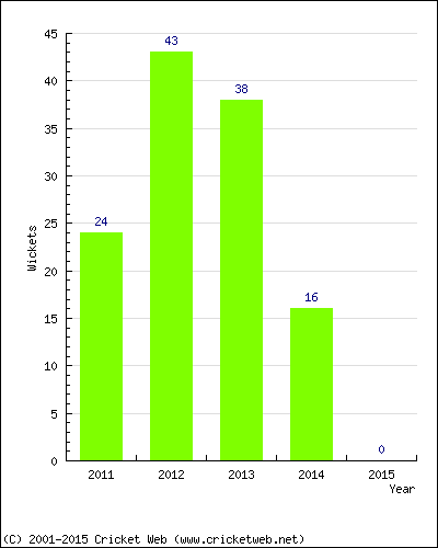 Wickets by Year