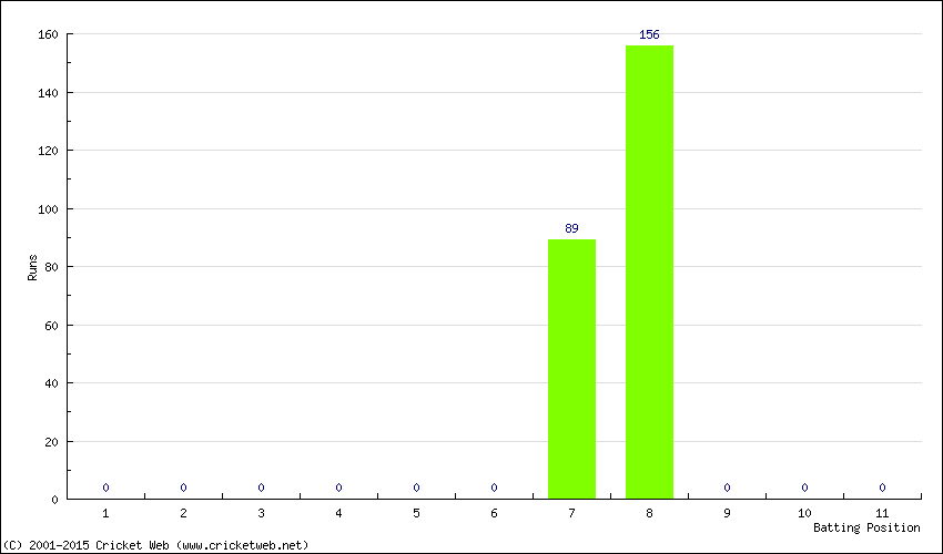 Runs by Batting Position