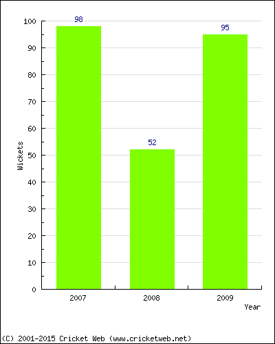 Runs by Year