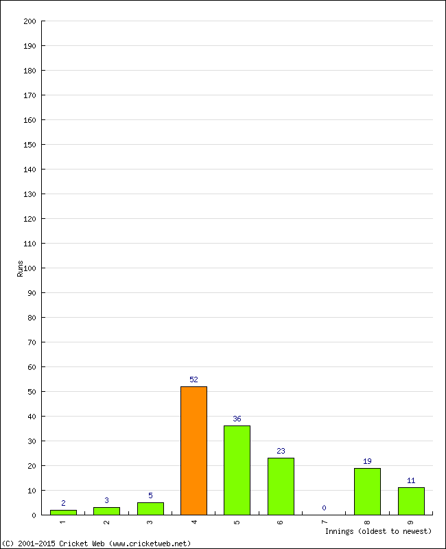 Batting Performance Innings by Innings - Home