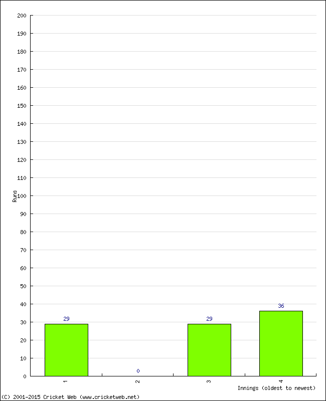 Batting Performance Innings by Innings - Away