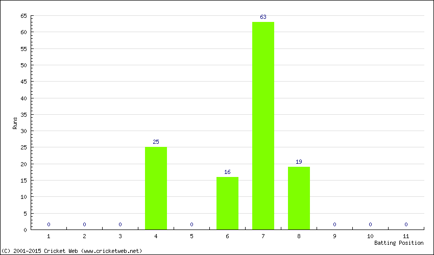 Runs by Batting Position