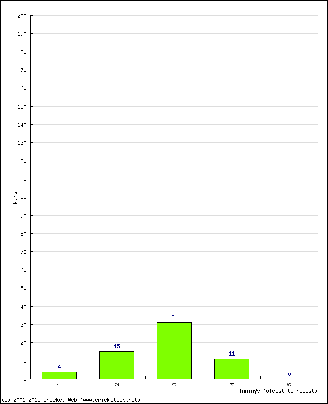 Batting Performance Innings by Innings - Away