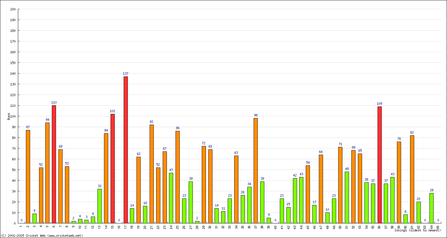 Batting Performance Innings by Innings