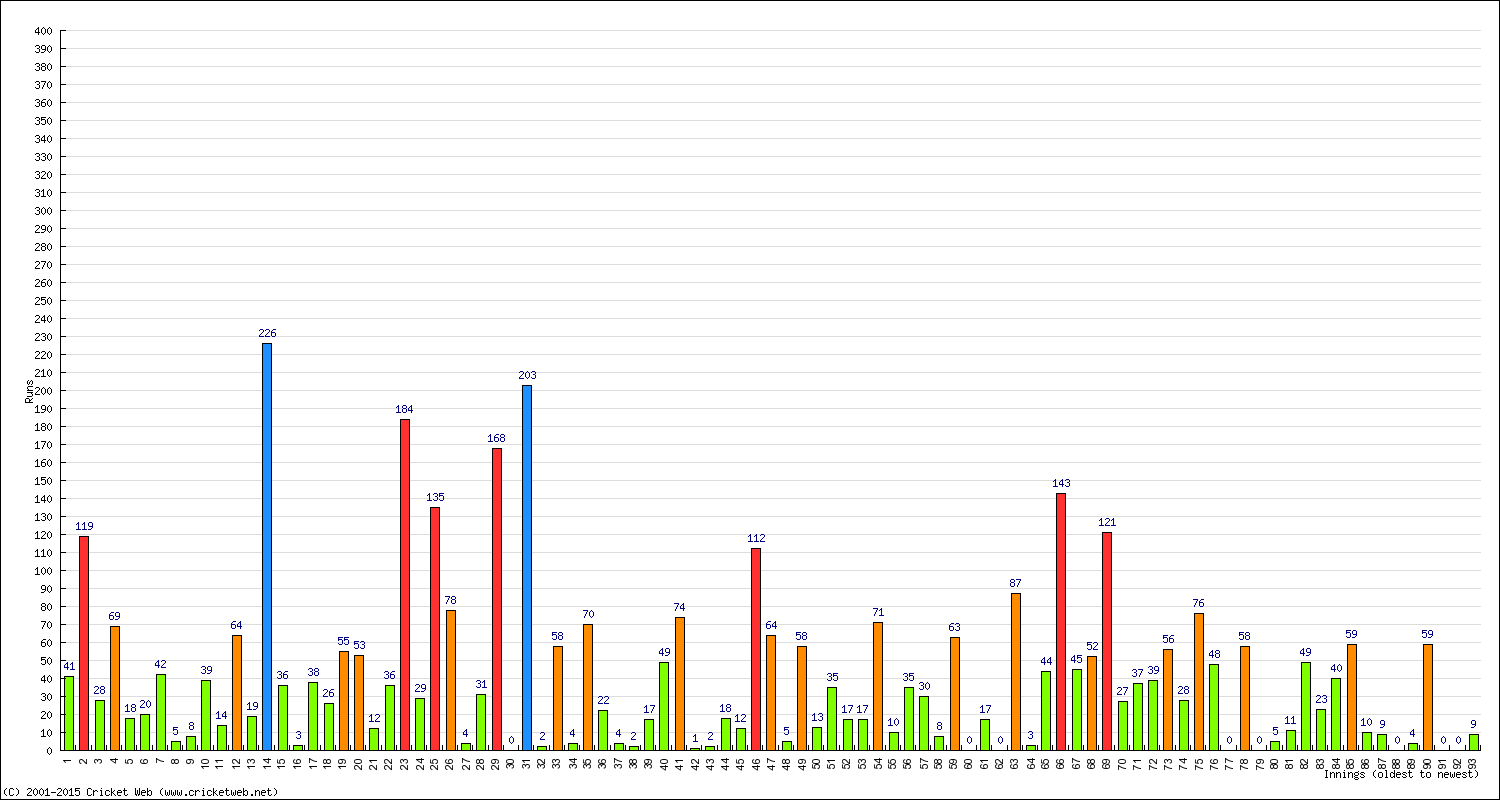 Batting Performance Innings by Innings