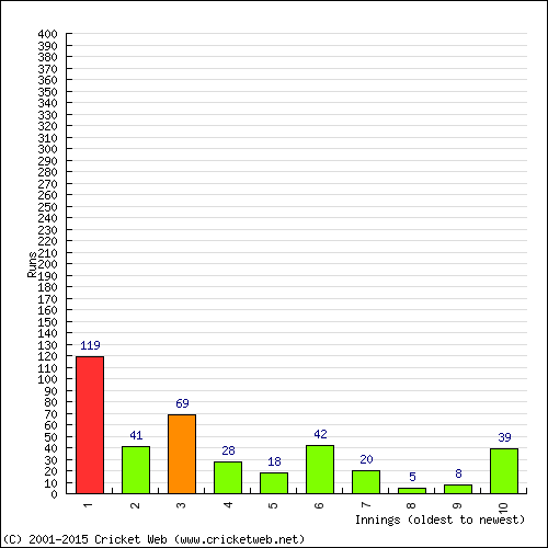 Batting Recent Scores