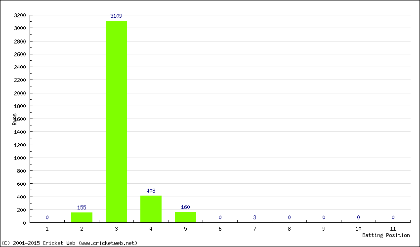 Runs by Batting Position