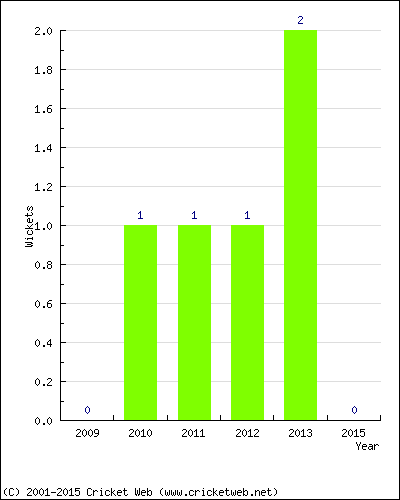 Wickets by Year