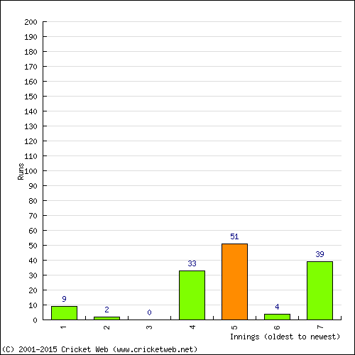 Batting Recent Scores