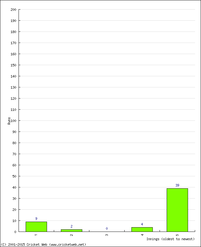 Batting Performance Innings by Innings - Home