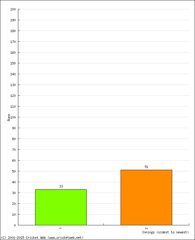 Batting Performance Innings by Innings - Away