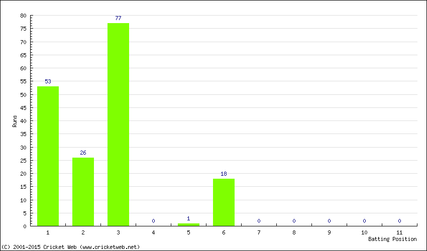 Runs by Batting Position