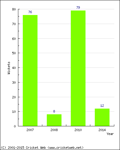 Runs by Year