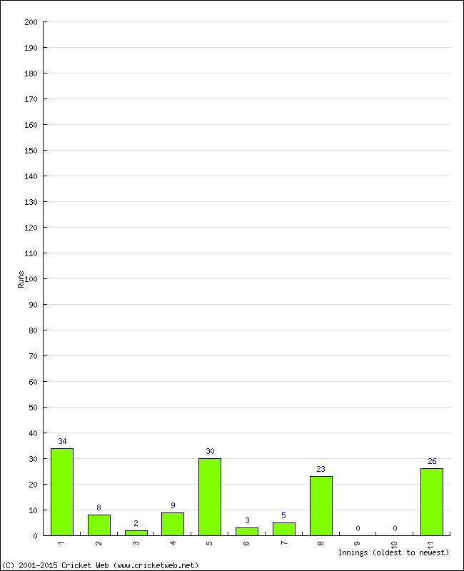 Batting Performance Innings by Innings