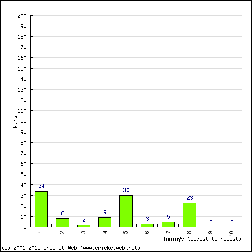 Batting Recent Scores