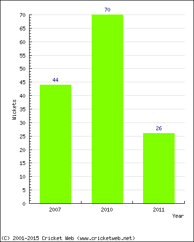 Runs by Year