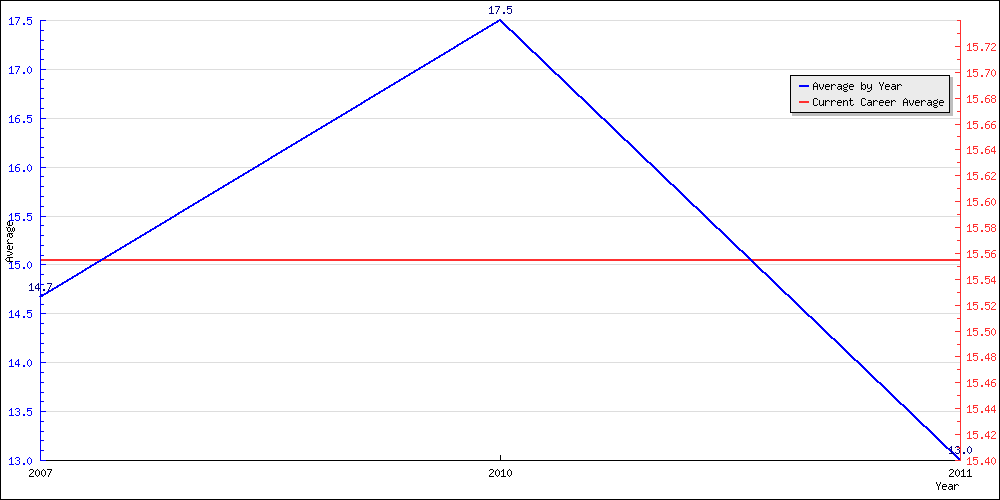 Batting Average by Year