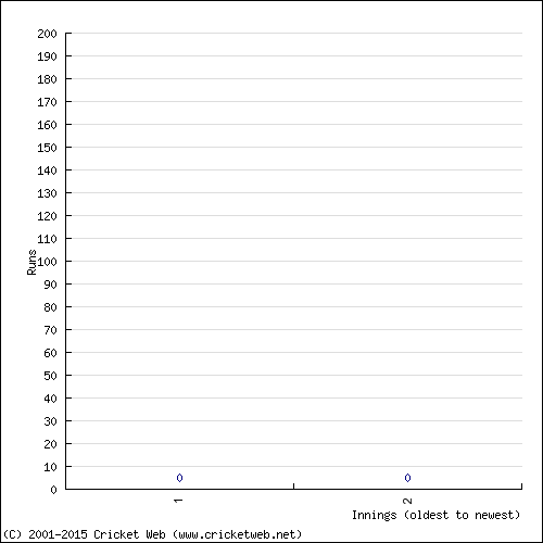 Batting Recent Scores