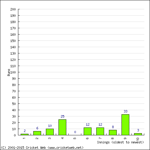 Batting Recent Scores