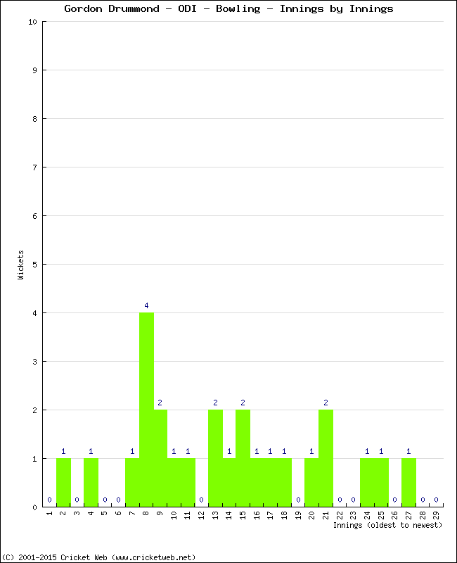 Bowling Performance Innings by Innings