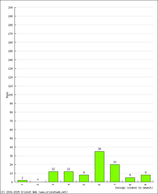 Batting Performance Innings by Innings - Home