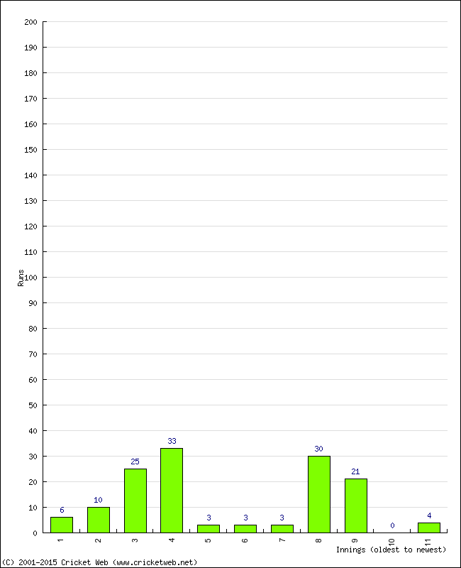 Batting Performance Innings by Innings - Away