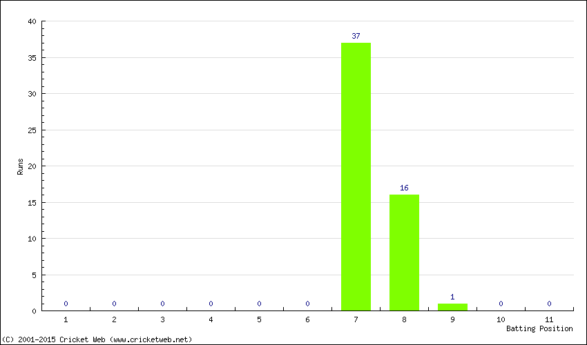 Runs by Batting Position