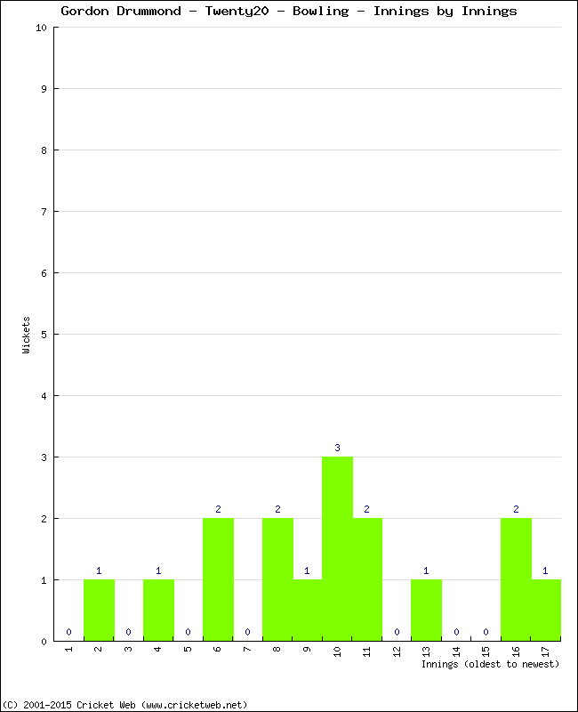 Bowling Performance Innings by Innings