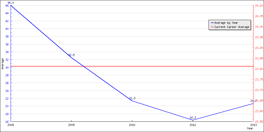 Bowling Average by Year