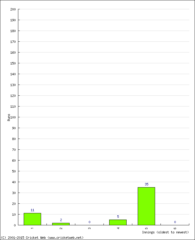 Batting Performance Innings by Innings - Away