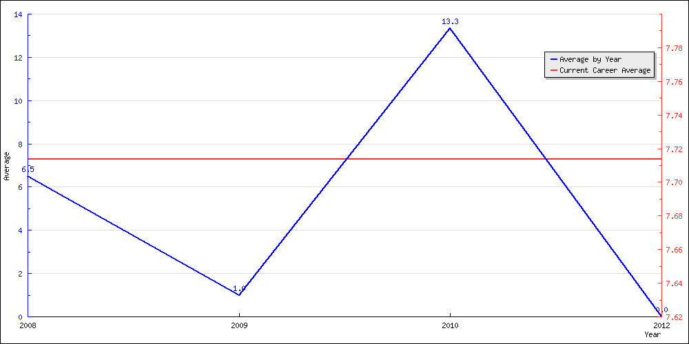 Batting Average by Year