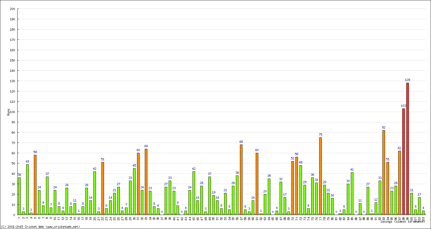 Batting Performance Innings by Innings