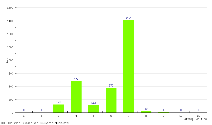 Runs by Batting Position