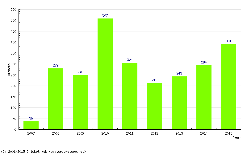 Runs by Year