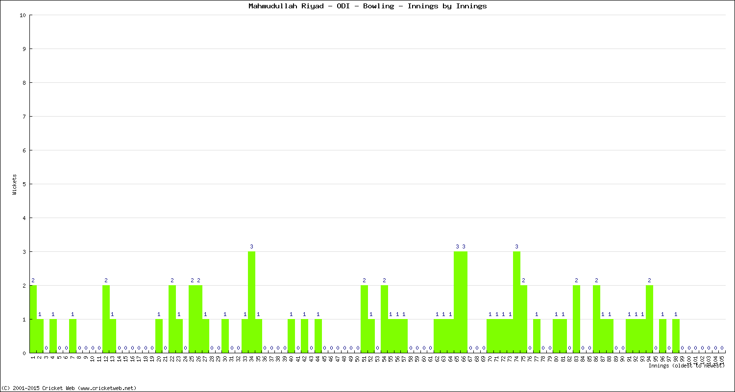 Bowling Performance Innings by Innings