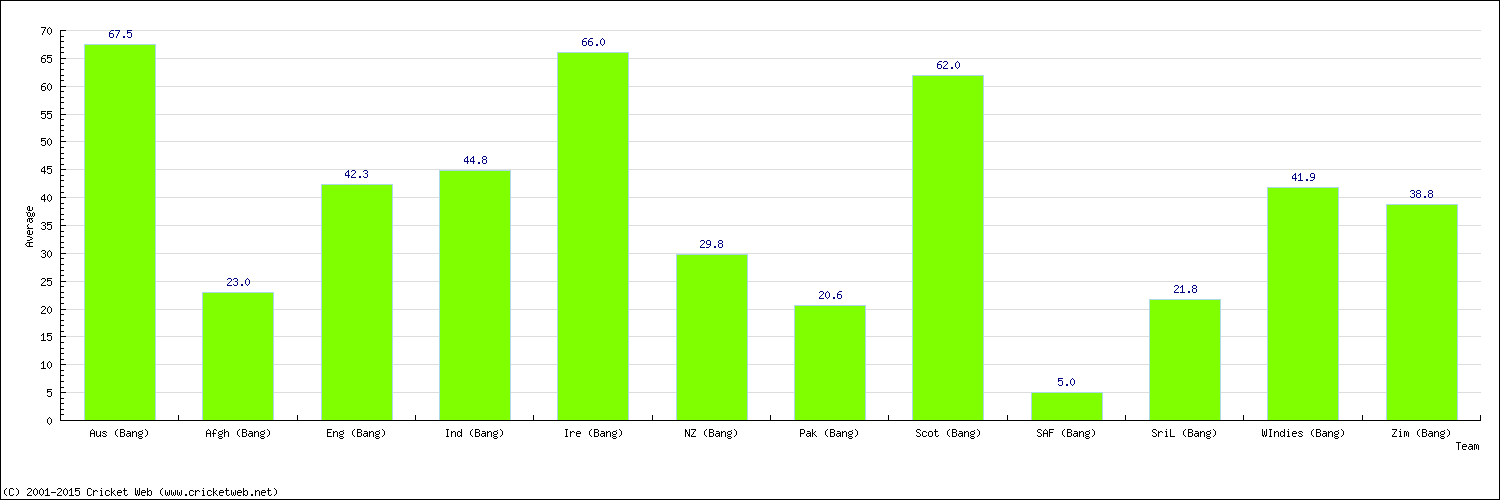 Batting Average by Country