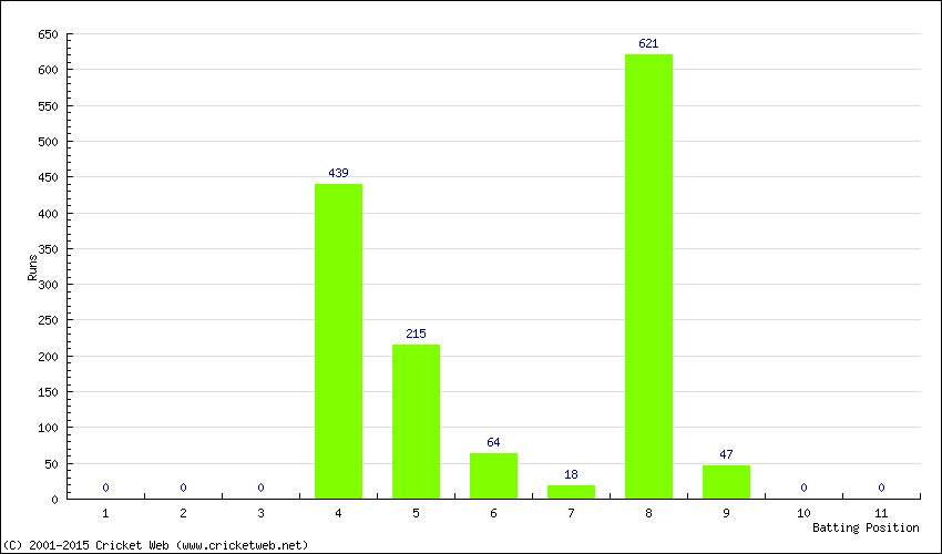 Runs by Batting Position