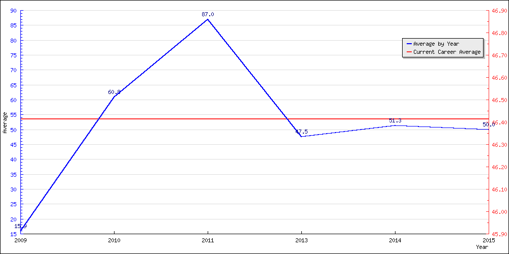 Bowling Average by Year