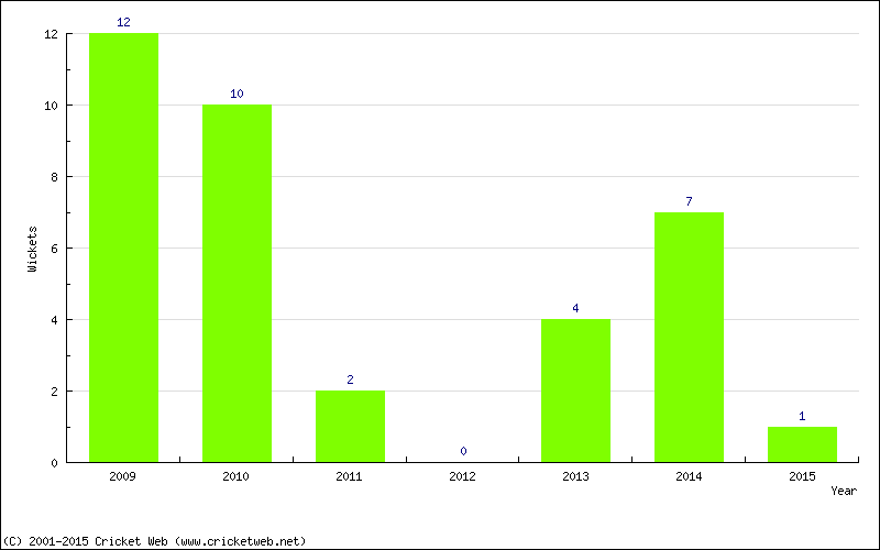 Wickets by Year