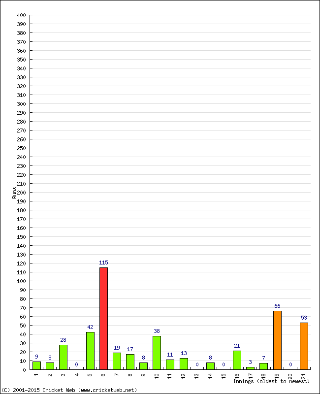 Batting Performance Innings by Innings - Away