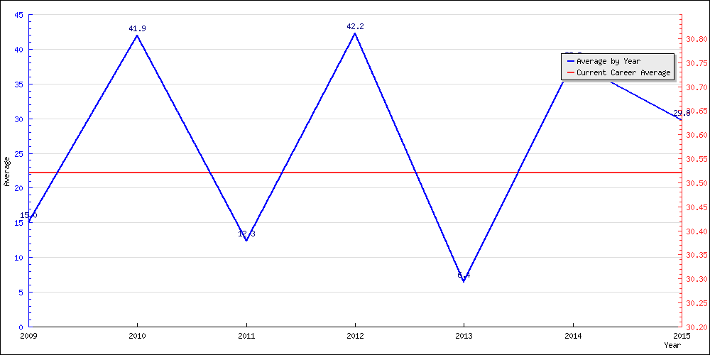 Batting Average by Year