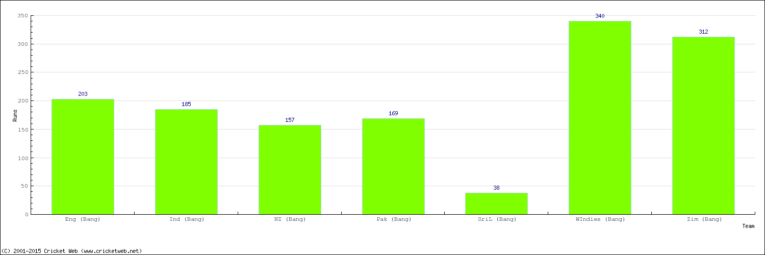 Runs by Country