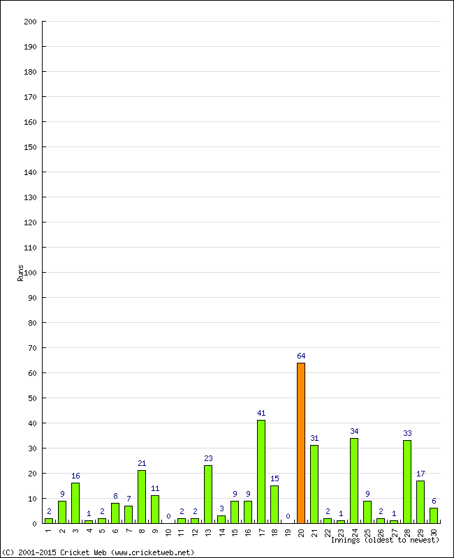 Batting Performance Innings by Innings