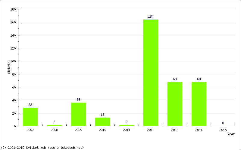 Runs by Year