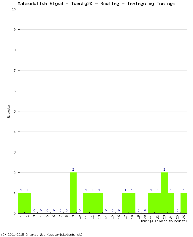 Bowling Performance Innings by Innings