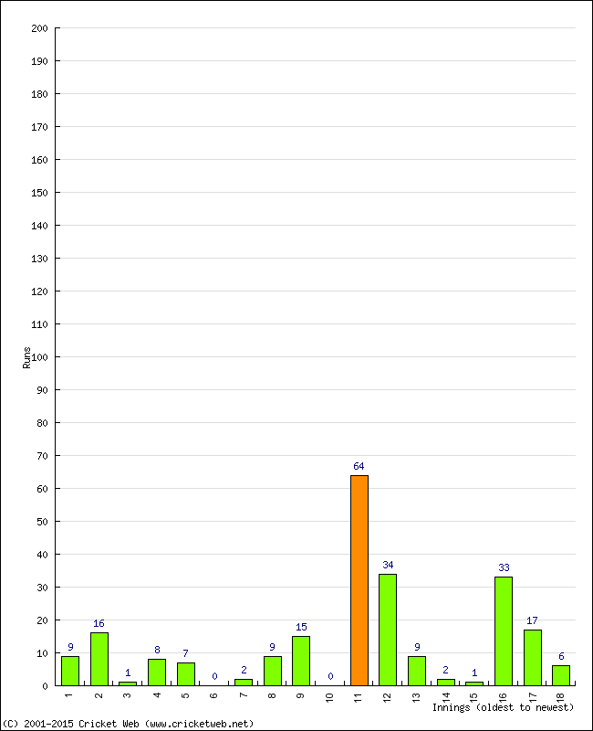 Batting Performance Innings by Innings - Home